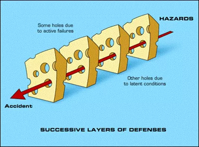 Figure 1: Reason's Swiss Cheese Model of Accident Causation