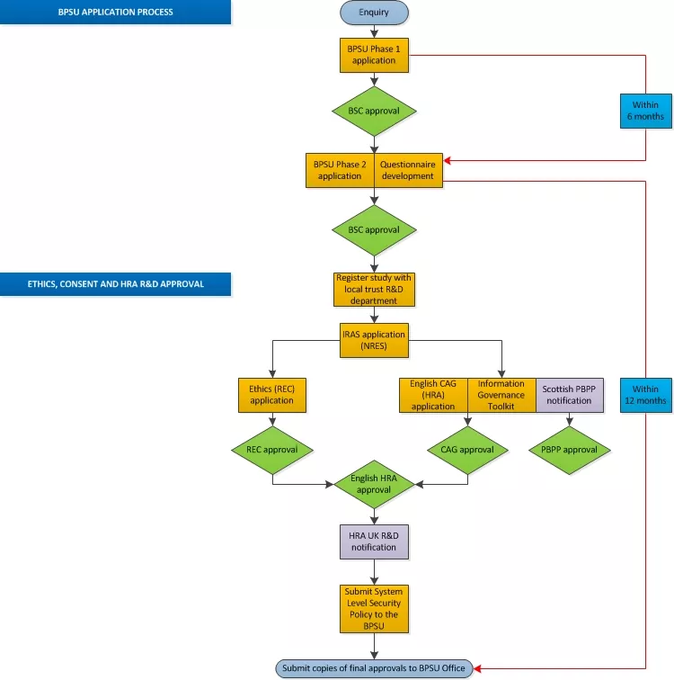 BPSU application flowchart - with deadlines