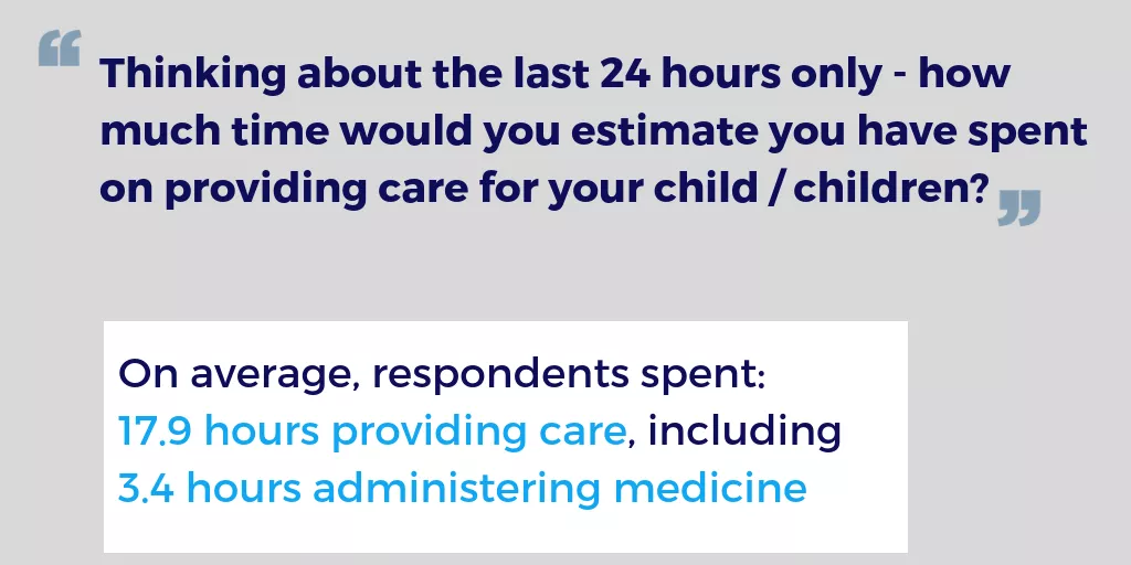 Thinking about the last 24 hrs only - how much time would you estimate you have spent on providing care for your child/children? On average, repondents spent: 17.9 hours providing care, including 3.4 hours administering medicine