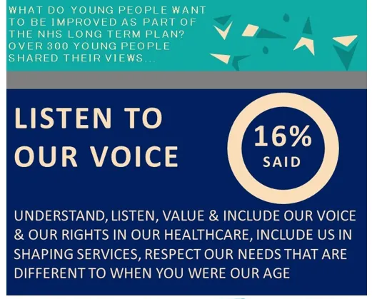 What do young people want to be improved as part of the NHS Long Term Plan? Over 300 young people shared their views. Listen to our voices - 16% said. Understand, listen, value and include our voice and our rights in our healthcare, include us in shaping services, respect our needs that are different to when you were our age