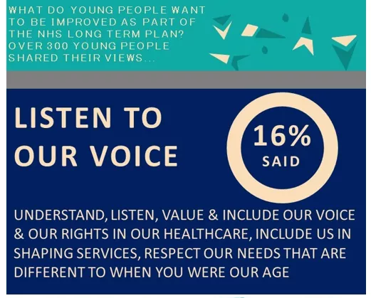 What do young people want to be improved as part of the NHS Long Term Plan? Over 300 young people shared their views. Listen to our voices - 16% said. Understand, listen, value and include our voice and our rights in our healthcare, include us in shaping services, respect our needs that are different to when you were our age
