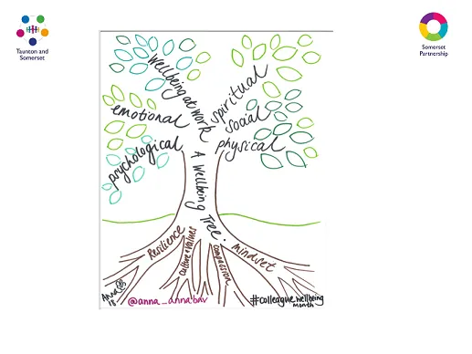 Illustration of a 'wellbeing tree' - roots for resilience, culture and values, compassion, mindset - branches for psychological, emotional, wellbeing at work, spiritual, social, physical. Logos for Taunton and Somerset, and Somerset Partnership