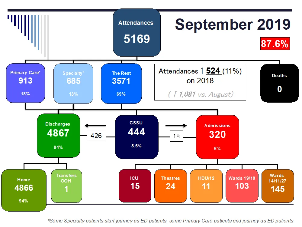 Example of data analysis of monthly attendances to the Children's ED