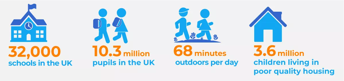 32,000 schools | 10.3 million pupils in the school | 68 minutes outdoors per day | 3.6 million children living in poor quality housing