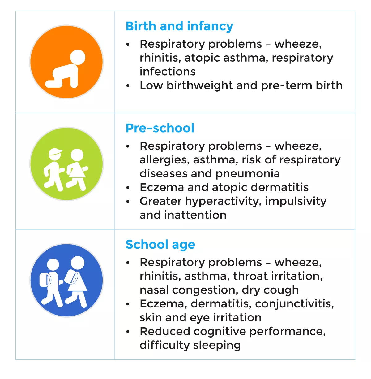 Birth and infancy: Respiratory problems, Low birthweight and pre-term birth | Pre-school: Respiratory problems, Eczema and atopic dermatitis, Greater hyperactivity, impulsivity and inattention | School age: Respiratory problems, Eczema, skin and eye irritation, Reduced cognitive performance, difficulty sleeping