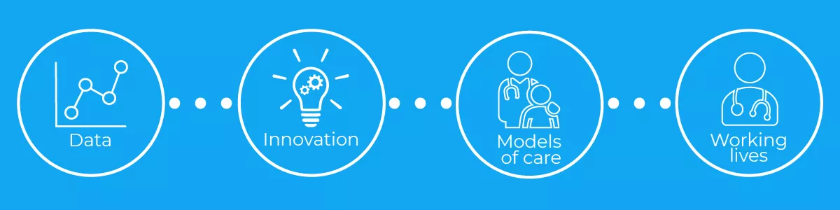 Data | Innovation | Models of care | Working lives