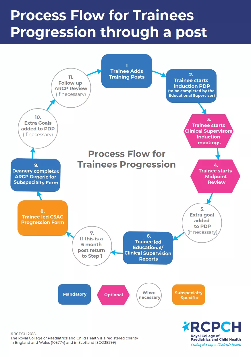 Process flow for trainees progression