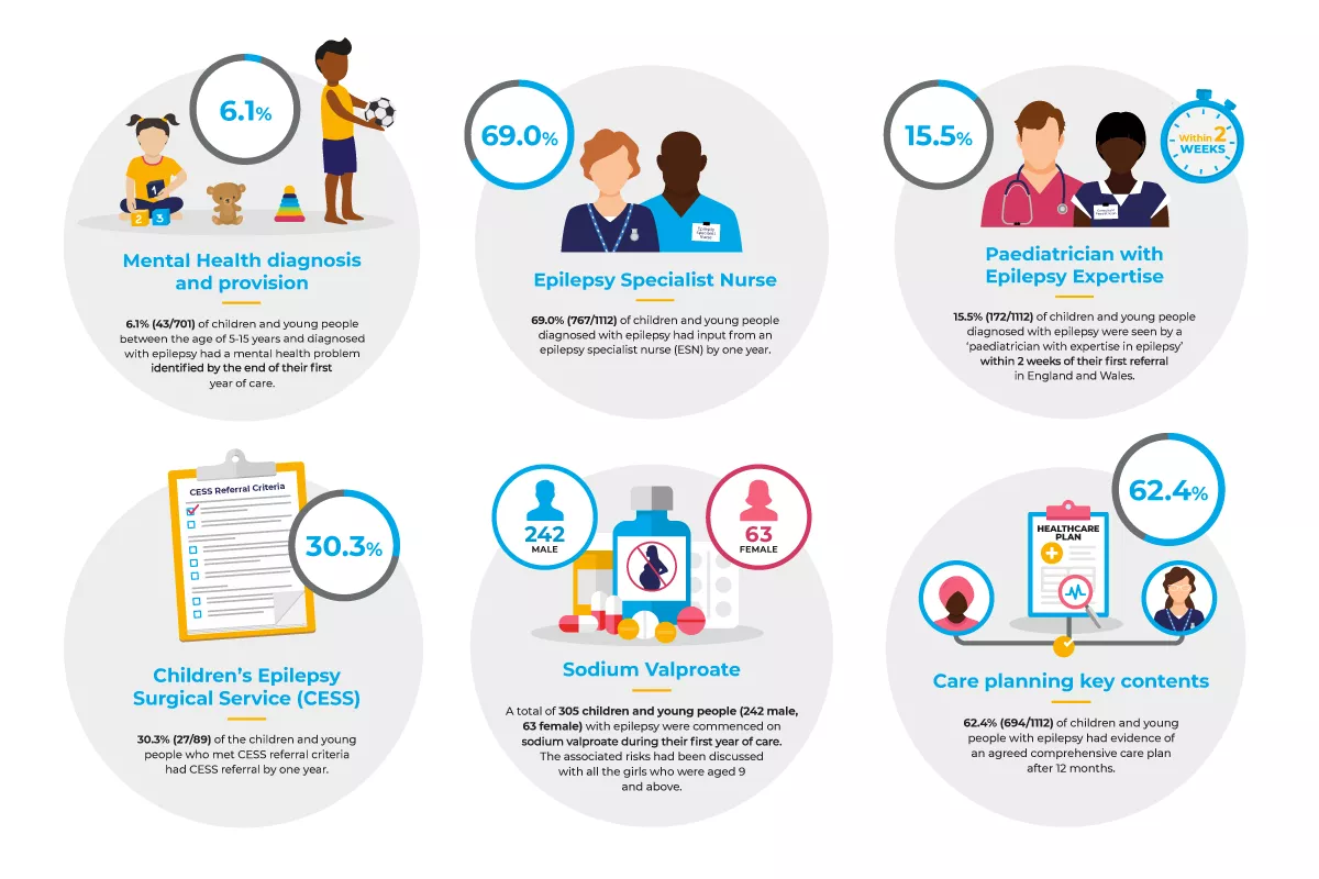Key messages in infographics: Mental health diagnosis and provision | Epilepsy specialist nurse | Paediatrician with epilepsy expertise | Children's Epilepsy Surgical Service | Sodium valproate | Care planning key contents