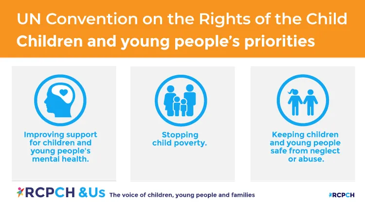 Image showing Children and young people's priorities: Improving support for children and young people's mental health. Stopping child poverty. Keeping children and young people safe from neglect or abuse.