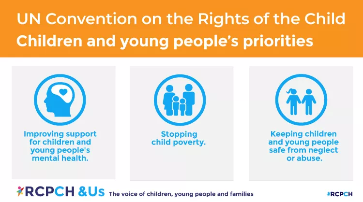 Image showing Children and young people's priorities: Improving support for children and young people's mental health. Stopping child poverty. Keeping children and young people safe from neglect or abuse.