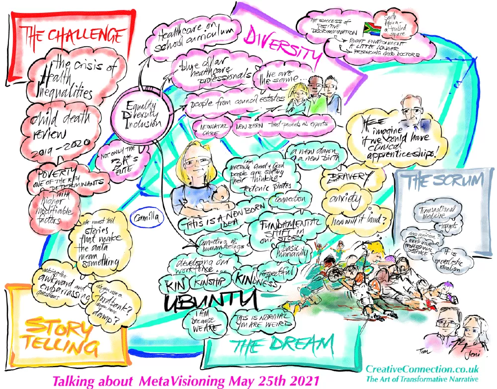 Metavisioing drawing showing interaction and intersection of ideas in think bubbles and hand drawn images