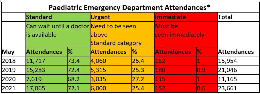 Paediatric Emergency Department Attendances*