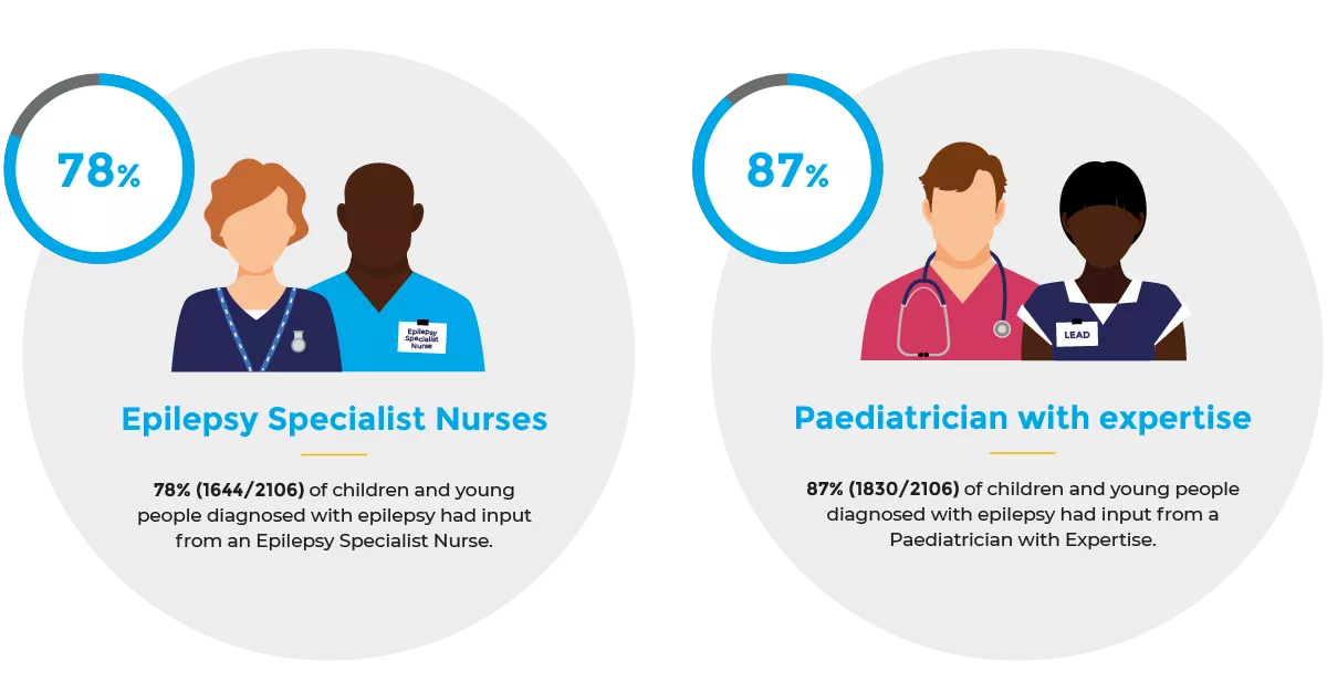 Epilepsy Specialist Nurses - 78% of children and young people diagnosed with epilepsy had input from an Epilepsy Specialist Nurse | Paediatrician with expertise - 87% of children and young people diagnosed with epilepsy had input from a paediatrician with expertise