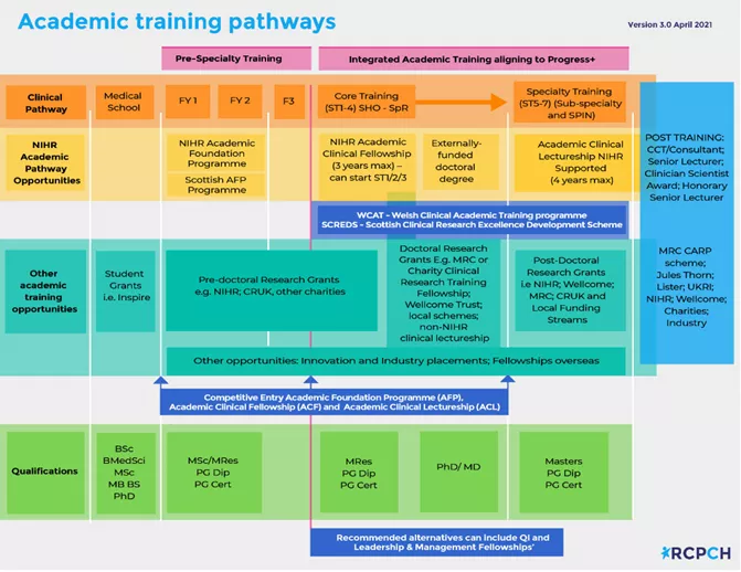 A diagram of academic training pathways in paediatrics