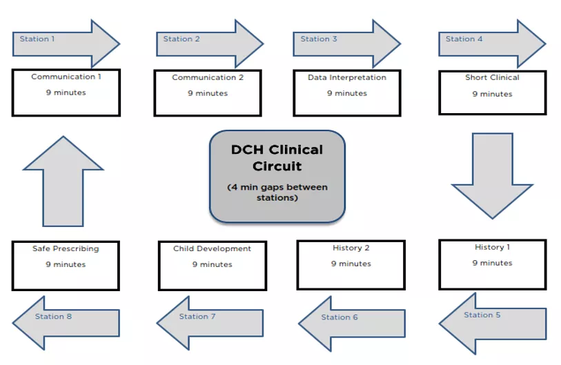 DCH clinical circuit - showing stations, witih 4 minutes gap between: 1: Communication; 2: Communication; 3: Data intepretation; 4: Short clinical; 5: History; 6: History; 7: Child development; 8: Safe prescribing