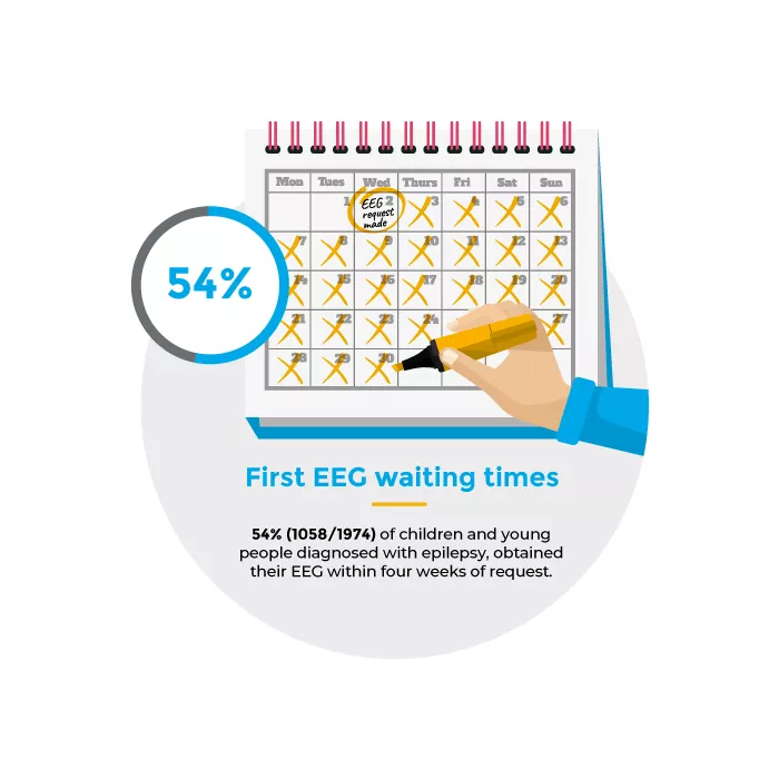 An infographic showing that 54% of children and young people diagnosed with epilepsy obtained their EEG within four weeks