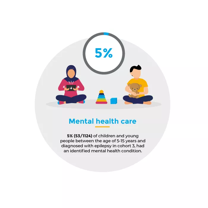 An infographic showing that 5% of children and young people between 5 and 15 years and diagnosed with epilepsy had an identified mental health condition