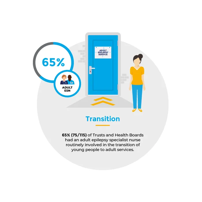 Transition Infographic  An infographic showing that 65% of Trusts and Health Boards had an adult epilepsy specialist nurse involved in the transition to adult services