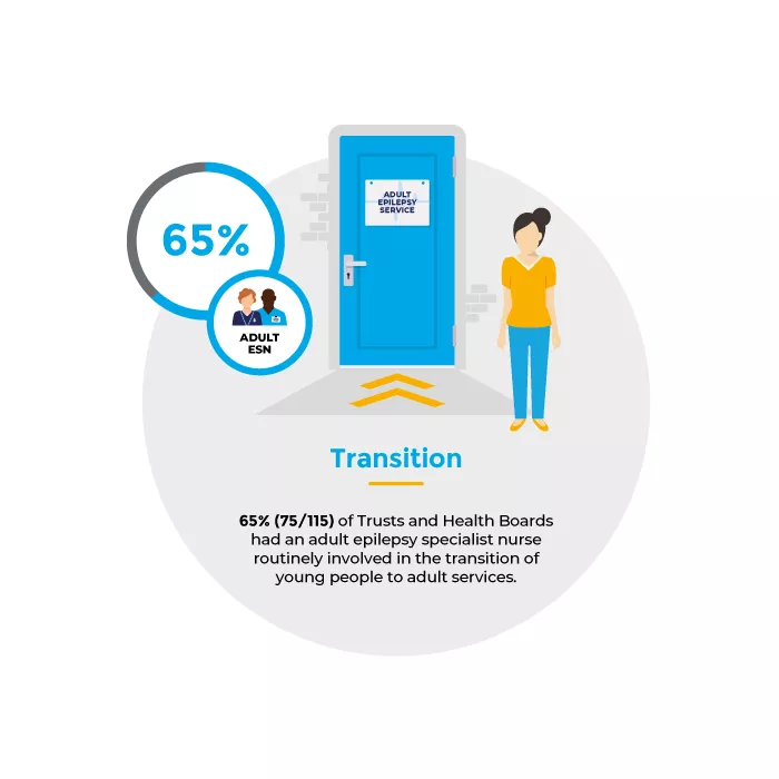 An infographic showing that 65% of Trusts and Health Boards had an adult epilepsy specialist nurse involved in the transition to adult services 