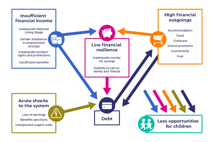 Diagram shows structural financial drivers of poverty, and how connected: low financial resilience, debt, insufficient financial income, high financial outgoings, acute shocks to the system - all leading to less opportunities for children 