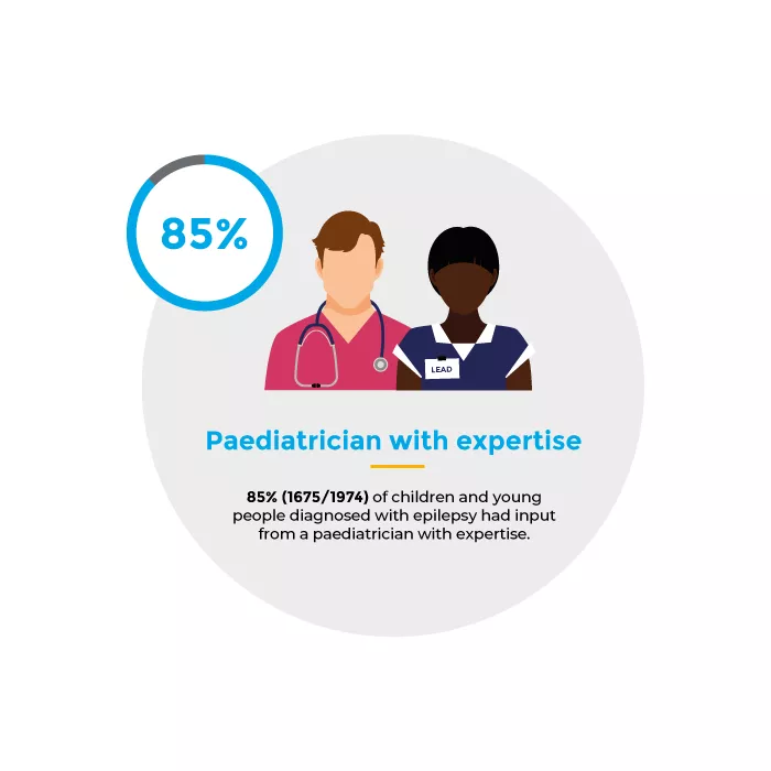 An infographic highlighting that 85% of children and young people diagnosed with epilepsy were seen by a paediatrician with epilepsy expertise. 