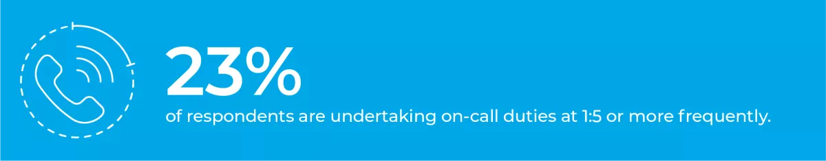 23% of respondents are undertaking on-call duties at 1:5 or more frequently