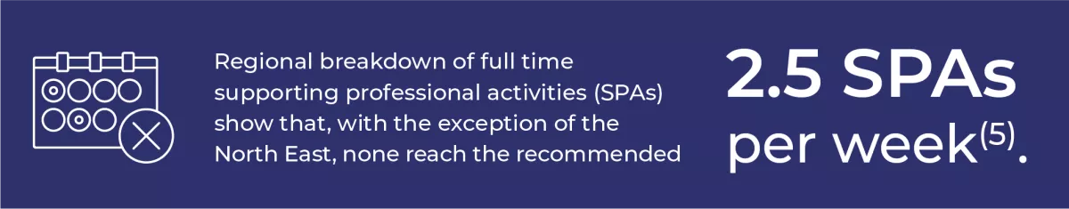 Regional breakdown of full time supporting professional activities (SPAs) show that, with the exception of the North East, none reach the recommended 2.5 SPAs per week