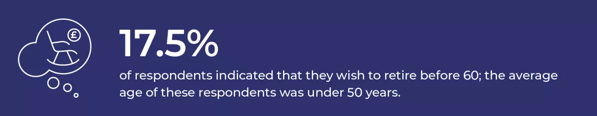 17.5% of respondents indicated that they wish to retire before 60; the average age of these respondents was under 50 years