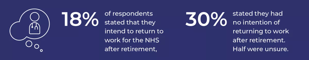 18% of respondents stated that they intend to return to work for the NHS after retirement. 30% stated that they had no intention of returning to work after retirement. Half were unsure. 