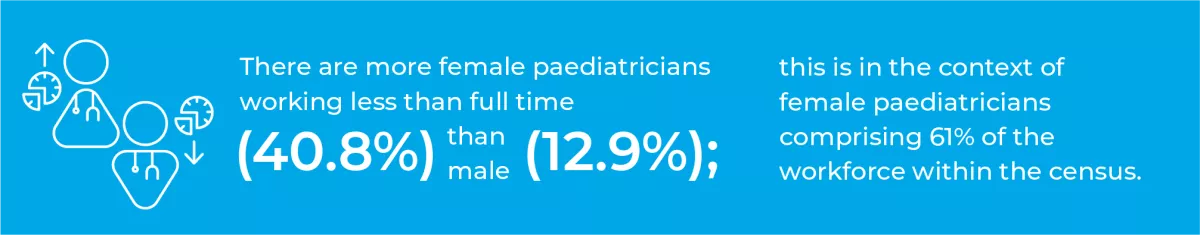 There are more female paediatricians working less than full time (40.8%) than male (12.9%); this is in the context of female paediatricians comprising 61% of the workforce within the Census