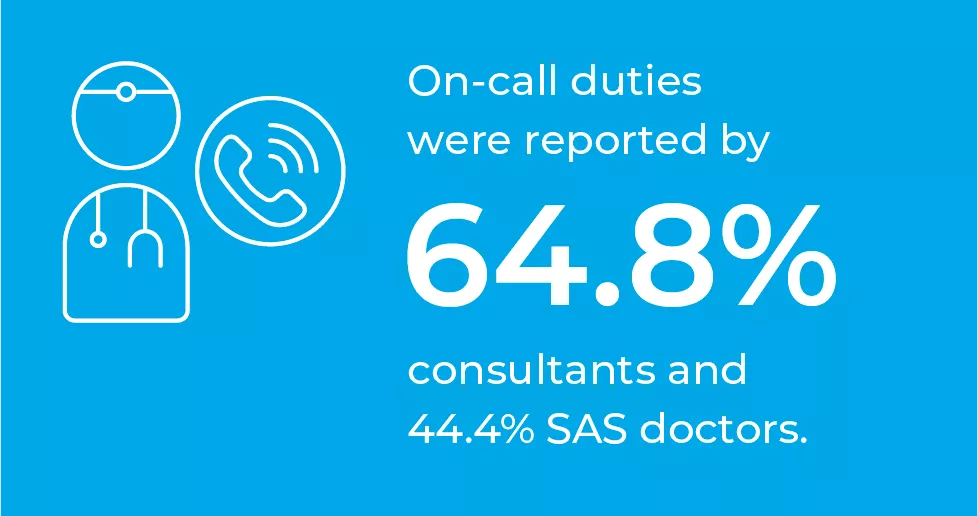 On-call duties were reported by 64.8% consultants and 44.4% SAS doctors