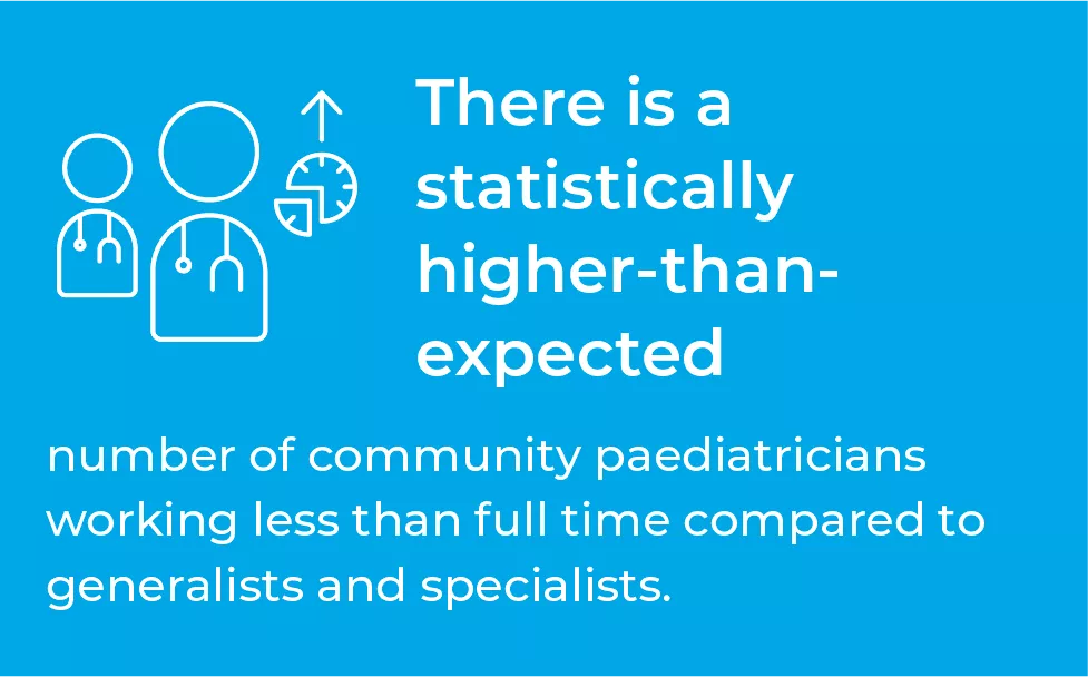 There is a statistically higher than expected number of community paediatricians working less than full time compared to generalists and specialists