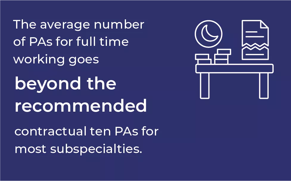 The average number of PAs for full time working goes beyond the recommended contractual ten PAs for most sub-specialties