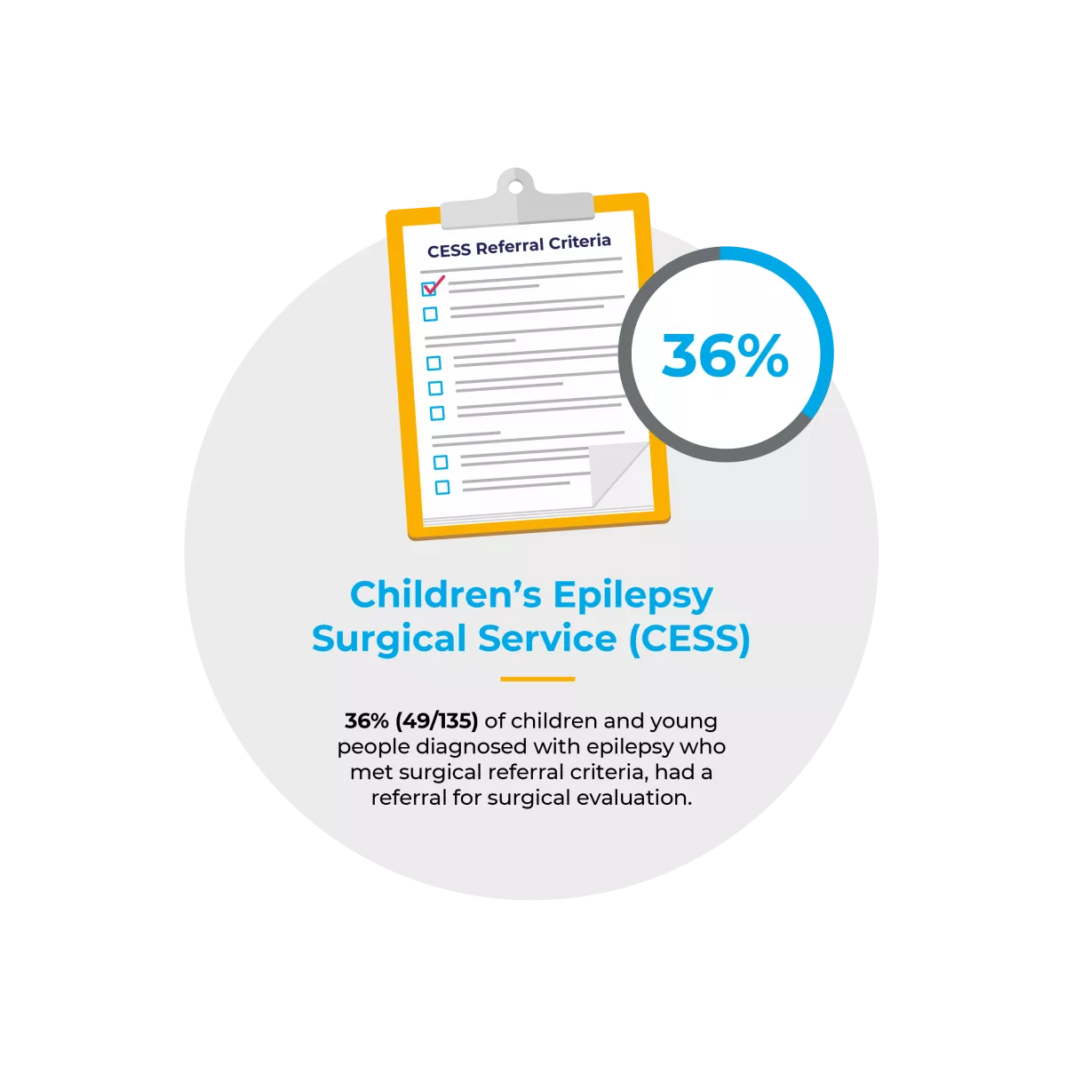 An infographic showing that 36% of children and young people diagnosed wiht epilpesy who met surgical criteria, has a referral for surgical evaluation 