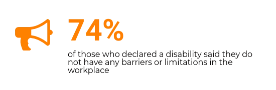 74% of those who declared a disability said they do not have any barriers or limitations in the workplace