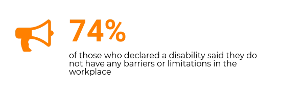 74% of those who declared a disability said they do not have any barriers or limitations in the workplace
