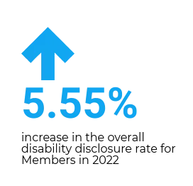 5.55% increase in the overall disability disclosure rate for members in 2022