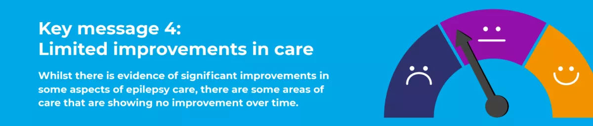 An illustration of a dial with an arrow pointing to a neutral face and the text "Key message 4: Limited improvements in care.Whilst there is evidence of significant improvements in  some aspects of epilepsy care, there are some areas of  care that are showing no improvement over time."