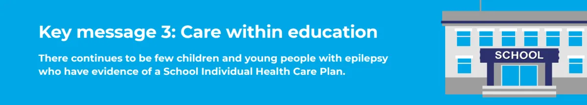 An illustration of a school and the text "Key message 3: Care within education. There continues to be few children and young people with epilepsy  who have evidence of a School Individual Health Care Plan."