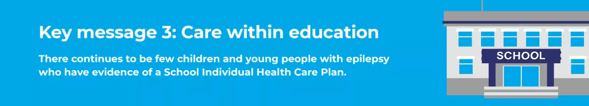 An illustration of a school and the text "Key message 3: Care within education. There continues to be few children and young people with epilepsy  who have evidence of a School Individual Health Care Plan."