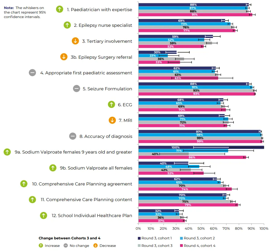 Epilepsy12 2023 Performance Indicator Graph A graph comparing the performance indicators between Cohort 1 and Cohort 4
