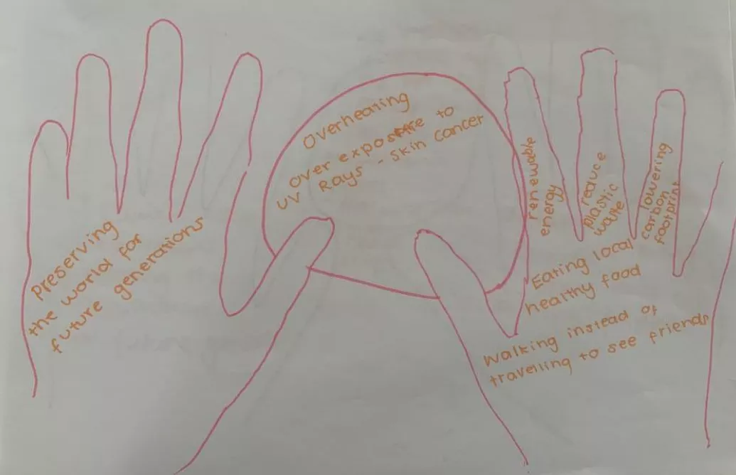 Drawing of hands - left hand reads 'Preserving the world for future generations' - circle reads, 'Overheating, over exposure to UV rays, skin cancer' - right hand reads ' Renewable energy, reduce plastic waste, lowering carbon footprint, eating local healthy food, walking instead of traveling to friends' 