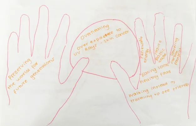 Drawing by a young person Drawing of hands - left hand reads 'Preserving the world for future generations' - circle reads, 'Overheating, over exposure to UV rays, skin cancer' - right hand reads ' Renewable energy, reduce plastic waste, lowering carbon footprint, eating local healthy food, walking instead of traveling to friends'