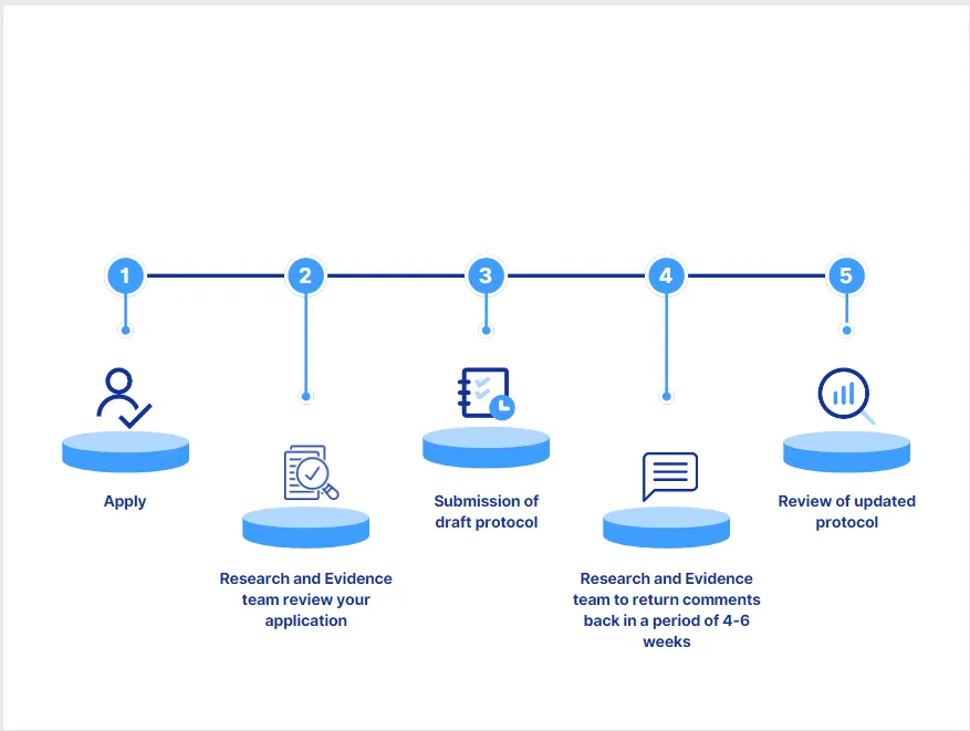 Flow chart: 1. Apply / 2. Review application / 3. Submission of draft protocol / 4. Return comments within 4-6 weeks / 5. Review of updated protocol