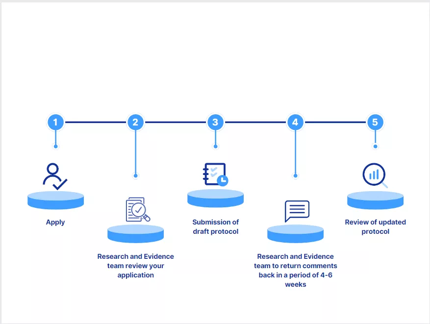 Flow chart: 1. Apply / 2. Review application / 3. Submission of draft protocol / 4. Return comments within 4-6 weeks / 5. Review of updated protocol