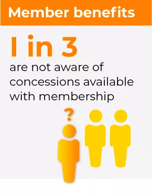 Member benefits | 1 in 3 are not aware of concessions available with membership