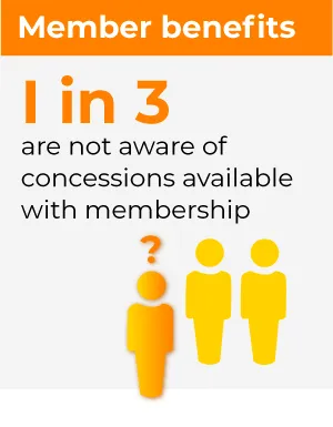 Member benefits | 1 in 3 are not aware of concessions available with membership