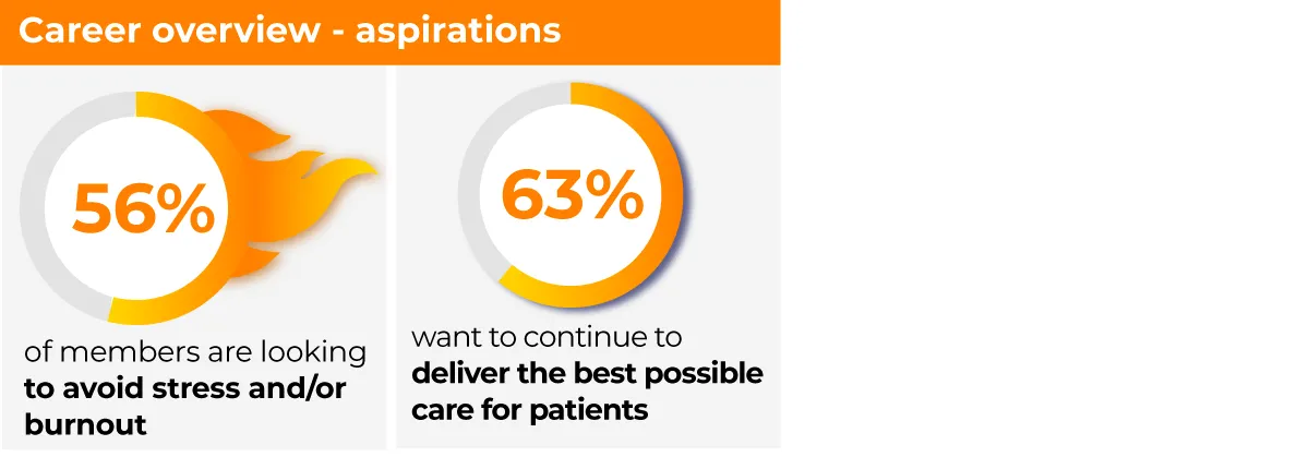 Careers overview - aspirations, goals and challenges | 56% of members are looking to avoid stress and/or burnout | 48% want to achieve a better work/life balance | 63% want to continue to deliver the best possible care for patients