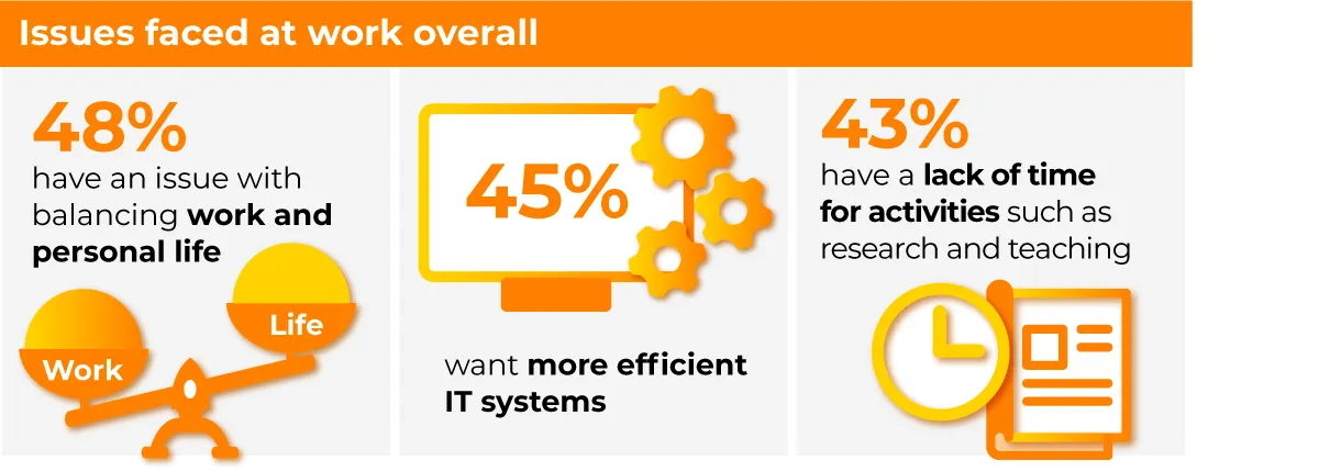 Issues faced at work overall | 48% have an issue with balancing work and personal life | 45% want more efficient IT systems | 43%have a lack of time for activities such as research and teachinge
