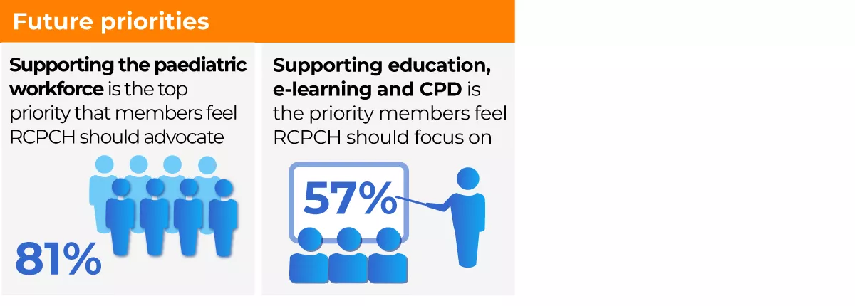 Future priorities | Supporting the paediatric workforce is the top priority that members feel RCPCH should advocate (81%) | Supporting education, e-learning and CPD is the priority members feel RCPCH should focus on (57%)